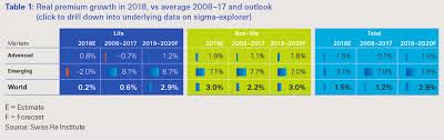 Ease the financial strain caused by a car accident qbe's car insurance policies and plans. Global Insurance Premiums Exceed Usd 5 Trillion For The First Time As Pivot East Continues Swiss Re Institute S Latest Sigma Says Swiss Re