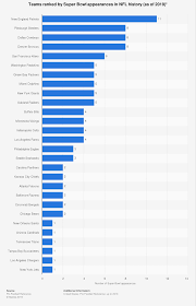 nfl super bowl appearances by team all time 2019 statista