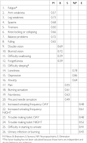 Multiple sclerosis (ms) is an autoimmune inflammatory disease of the central nervous system (cns) which is characterised by demyelination. Pdf Validity And Reliability Of The Turkish Version Of The Multiple Sclerosis Related Symptom Checklist Semantic Scholar