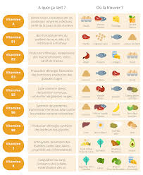 Vitamines Et Aliments Aliments Bons Pour La Sante Vitamines Alimentation Et Sante