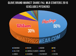 Top glove corporation berhad, supermax corporation berhad, semperit ag holding, kossan rubber industries bhd., cardinal health, inc., ansell limited, akzenta international sa, berner international gmbh the powdered gloves segment held around 20% medical gloves market share in 2019. What Pros Wear Wpw Report Top Glove Brands Among Mlb Starters What Pros Wear