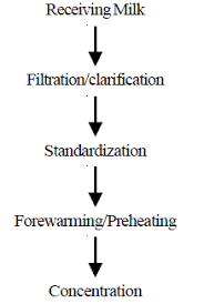 manufacture of evaporated milk dairy technology