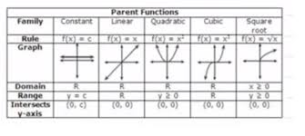 Other parent functions include the simple forms of the trigonometric, cubic, linear, absolute value, square root, logarithmic and reciprocal functions. Identify The Parent Function G X Sqrt X 2 Mathematics Stack Exchange