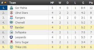 Soccer scores with all today's soccer matches. Kenyan Premier League England Premier League Table The Standard Sports
