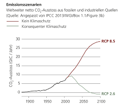 A description of the below data and this group's work is available in Klimaszenarien Verstehen
