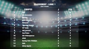 Le 4e et le vainqueur de la coupe de france 2022 se qualifient pour la ligue europa, le 5e pour la ligue europa conférence. Football Classement Cote D Ivoire Ligue 1 Video Dailymotion