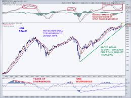 what major stock market tops look like see it market