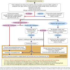 Figure 3 From Japanese Guidelines For Food Allergy 2017