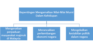 Budi bahasa amalan mulia begitulah bunyi tajuk pidato saya. Kepentingan Mengamalkan Nilai Nilai Murni Dalam Kehidupan