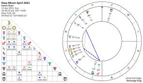 The cancer horoscope 2021 reveals that you should come out of your shell and experience the great things that life has got to offer. New Moon April 2021 Fortune Favors The Brave Astrology King