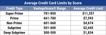 Why, aside from the obvious reason? How Credit Card Companies Determine Credit Limits