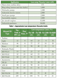 low temperature and viscosity limits