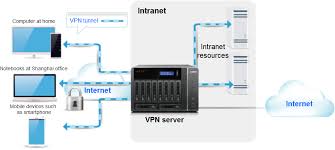 Qnap I Vpn Server Olarak Nasil Konfigre Edebilirsiniz Qnap Advanced Support