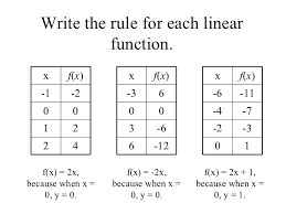 Formally, a linear function is a function f(x):r→r such that the graph of f is a line. 8 4 Rules For Linear Functions