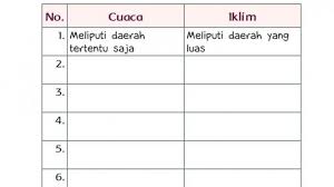 Maybe you would like to learn more about one of these? Kunci Jawaban Tema 5 Kelas 3 Sd Halaman 193 Tematik Subtema 4 Pembelajaran 2 Perbedaan Cuaca Iklim Tribunnews Com Mobile