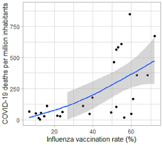 The epidemiology of 2019 influenza season was variable across the. Positive Association Between Covid 19 Deaths And Influenza Vaccination Rates In Elderly People Worldwide Peerj