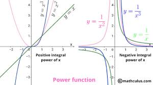 Power Function Graph Logarithmic Functions Step Function Inverse Functions
