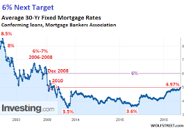 what will surging mortgage rates do to housing bubble 2