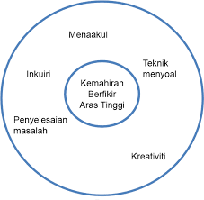 Kpd 6033 kemahiran berfikir | posted at: Konsep Kemahiran Berfikir Aras Tinggi Sek Keb Nanga Ensiring