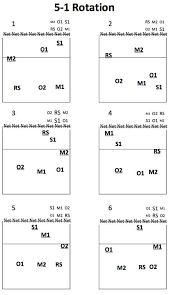 Do You Need A 4 2 Volleyball Rotation For Your Team Download A Printable One Along With A 5 1 And A 6 Coaching Volleyball Youth Volleyball Volleyball Tryouts