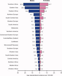 The majority of metastatic cancer cannot be cured with current medications and treatment techniques. Global Cancer Statistics Jemal 2011 Ca A Cancer Journal For Clinicians Wiley Online Library