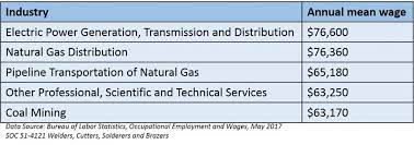 How Much Do Welders Make Average Welder Salary 2019 Welders Welding Jobs Underwater Welder