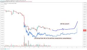 Where does it go from here? Bitcoin Continues To Track December 2018 Fractal Price Bounce Inbound Yellowblock