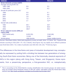 South korea vs malaysia at the 2014 asian games. Major Economic Indicators Of Korea And Malaysia Download Table