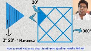 Navamsa D 9 Chart Analysis In Spouse Prediction Example