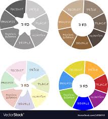 marketing mix strategy or 7ps model in round chart