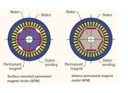 Control Engineering Understanding Permanent Magnet Motors