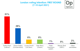 It will be held simultaneously with elections for the london assembly and other local elections across. Uk London Mayor Voting Intention 7 April 2021 Opinium