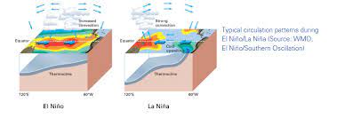What is el nino and what does it mean? El Nino La Nina Update March 2018 World Meteorological Organization