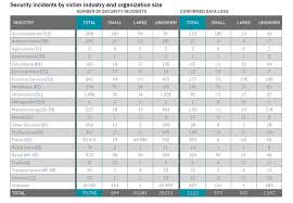 Verizon Data Breach Report 2015 Top 10 Charts And Summary