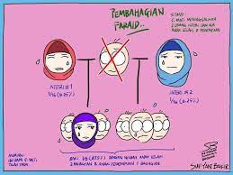 Semua orang tau tentang faraid. Pembahagian Faraid Merekalah Yang Akan Mewarisi Harta Pusaka Yang Ditinggalkan Si Mati Selepas Menyelesaikan Urusan Jenazah Langsaikan Segala Hutang Yang Ada Laksanakan Wasiat Yang Diamanahkan Serahkan Harta Sepencarian Jika Ada Baki Harta