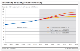 Danach soll es an die lebenserwartung gebunden werden. Bevolkerungsentwicklung Schweiz Bis 2045 Sozialsystem Vor Schwieriger Aufgabe