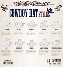 A Simple Guide To Cowboy Hats Infographic Daily Infographic Cowboy Hat Styles Cowboy Hats Hat Fashion