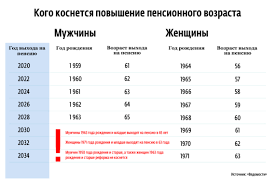 Kogda Na Pensiyu Zhenshine 1978 Goda 2021