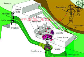 hydroelectric power stations arduino tricks in 2019