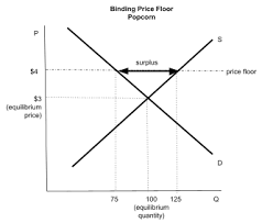The floor price is the least price that a seller would get for the product. 3 1 Price Ceilings Floors Kss Economics 12 Kletke