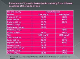 43 Faithful Normal Cholesterol Levels Chart Women