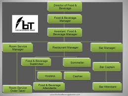 Food Beverage Organizational Chart Food And Beverage Trainer