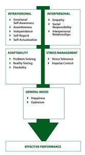 Emotional Intelligence Model Emotional Intelligence Emotions Intrapersonal