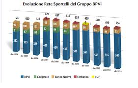 Per darti una mano, successivamente vengono riportati gli indirizzi e i dettagli di ciascuna filiale della banca banco popolare societa' cooperativa nella città di vicenza. Banca Popolare Di Vicenza Qualche Dato E Qualche Domanda