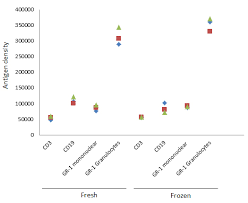 Antigen Density For Human And Murine Surface Markers Bio Rad