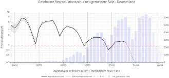 Wie sie berechnet wird und was sie aussagt. Neues Tool Zur Schatzung Der Reproduktionszahl Von Covid 19