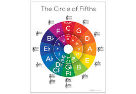 This circle of fifths allows you to choose your tonic and mode and will then show you the 7 chords found within whatever tonic/mode you've selected. Music In Motion Circle Of 5ths Poster