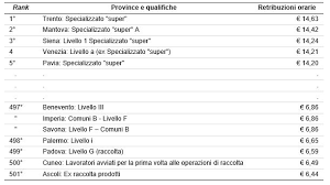 Il settore dell'industria alimentare è molto importante nel nostro paese: I Numeri Chiave Delle Retribuzioni Degli Operai Agricoli In Italia Agriregionieuropa