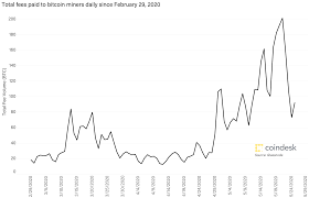 As bitcoin has risen, so have the corresponding fees (for reasons that aren't always related to the price of btc it should be noted). Bitcoin Transaction Fees Decline As Network Congestion Eases Coindesk