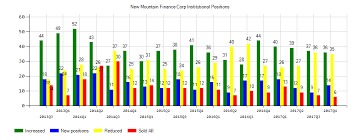 As New Mountain Finance Cor Nmfc Stock Declined Muzinich
